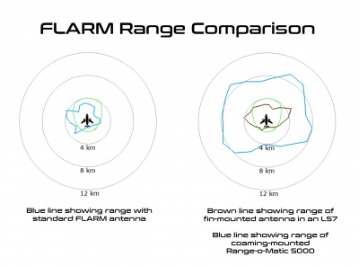 Range-o-Matic 5000 FLARM Antenna